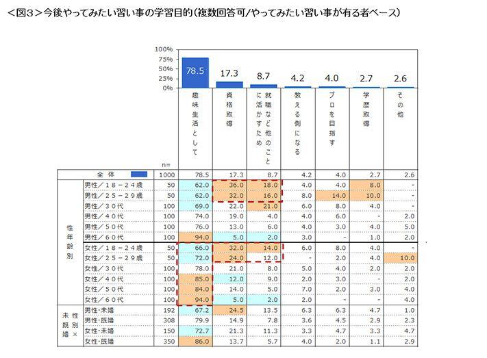 図3　今後やってみたい習い事の学習目的
