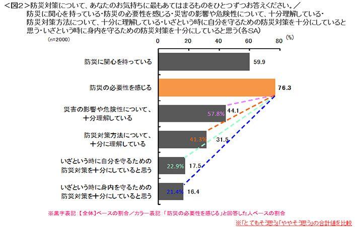 図2　防災対策についての気持ち