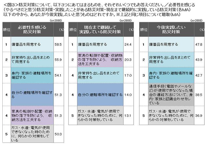 図3　必要性を感じる防災対策、実践している防災対策、今後実践したい防災対策