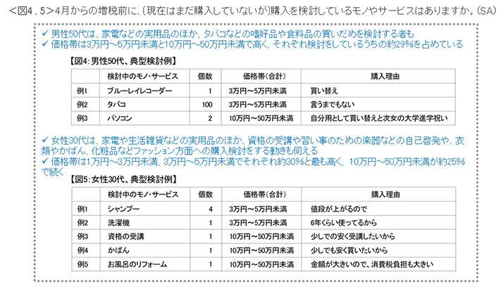 図4　増税前に購入を検討している50代男性の典型検討例、図5　増税前に購入を検討している30代女性の典型検討例