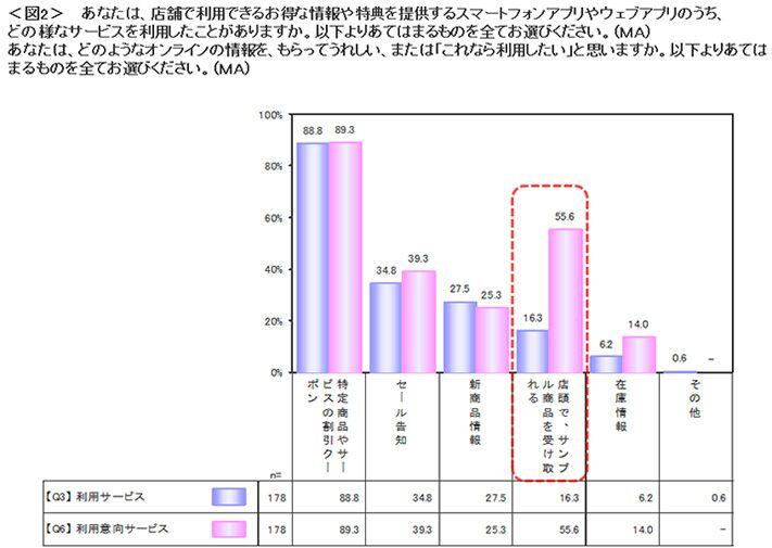 図2　店舗で利用できるお得な情報や特典を提供するスマートフォンアプリやウェブアプリのうち、どの様なサービスを利用したことがありますか。また、どのようなオンラインの情報を、もらってうれしい、または「これなら利用したい」と思いますか