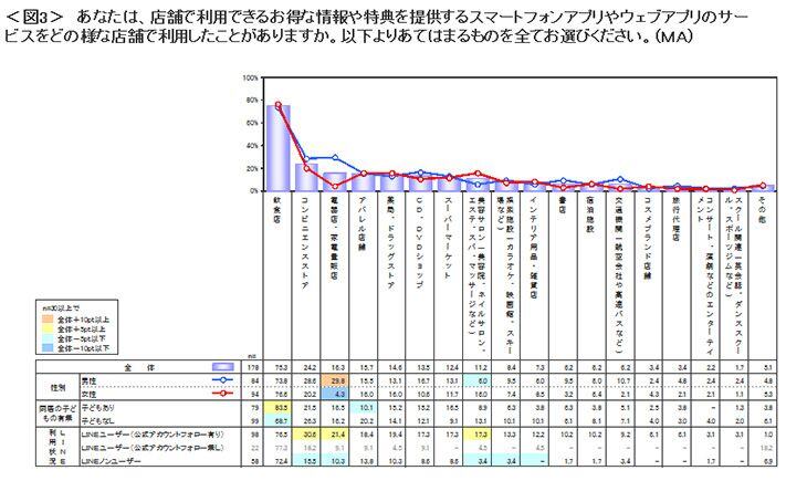 図3　店舗で利用できるお得な情報や特典を提供するスマートフォンアプリやウェブアプリのサービスを、どの様な店舗で利用したことがありますか
