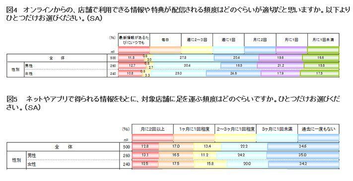 図4　オンラインからの、店舗で利用できる情報や特典が配信される頻度はどのぐらいが適切だと思いますか、図5　ネットやアプリで得られる情報をもとに、対象店舗に足を運ぶ頻度はどのぐらいですか