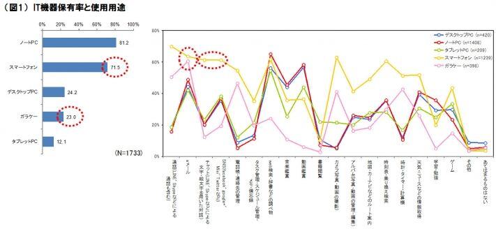 図1　IT機器保有率と使用用途