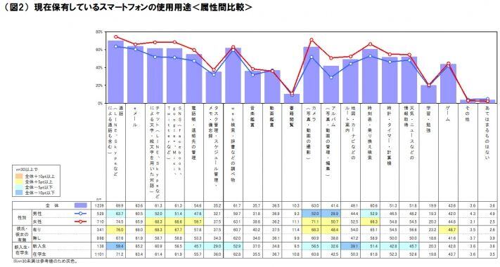 図2　現在保有しているスマートフォンの使用用途（属性間比較）