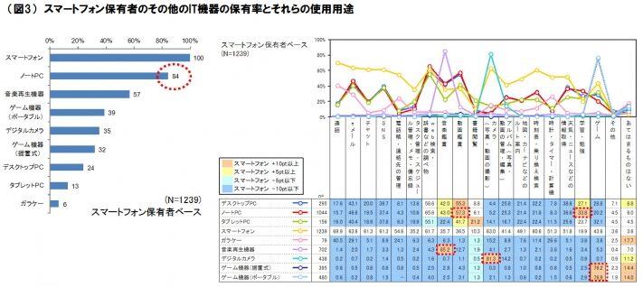 図3　スマートフォン保有者のその他のIT機器の保有率とそれらの使用用途