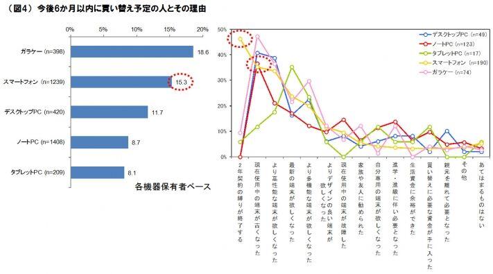 図4　今後6か月以内に買い替え予定の人とその理由