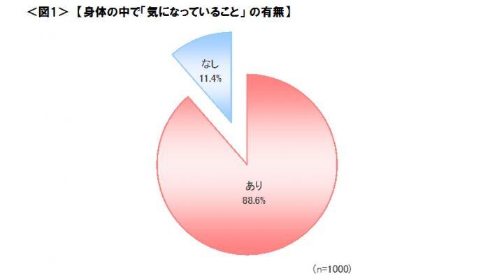 図1　身体の中で「気になっていること」 の有無