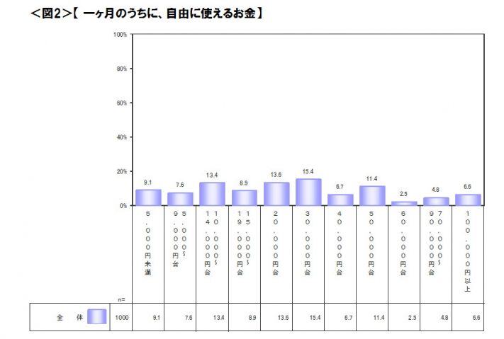 図2　1ヶ月のうちに、自由に使えるお金