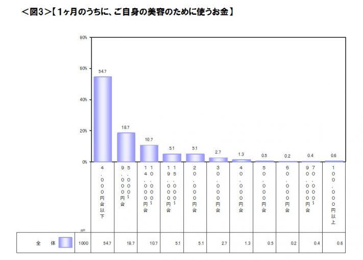 図3　1ヶ月のうちに、ご自身の美容のために使うお金