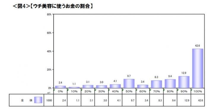 図4　ウチ美容に使うお金の割合
