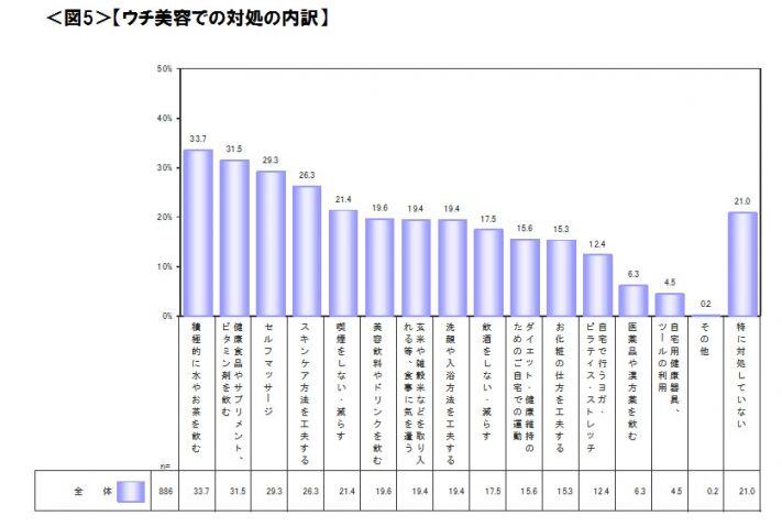 図5　ウチ美容での対処の内訳