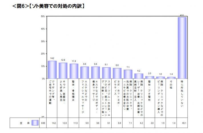 図6　ソト美容での対処の内訳