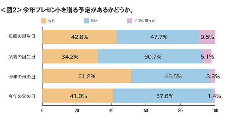 図2　今年プレゼントを贈る予定があるかどうか
