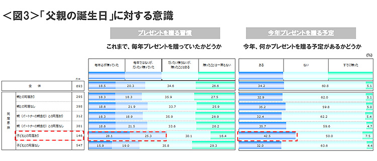 図3　「父親の誕生日」に対する意識
