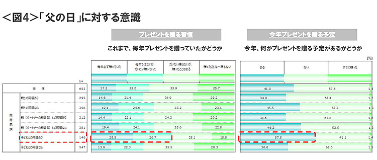 図4　「父の日」に対する意識
