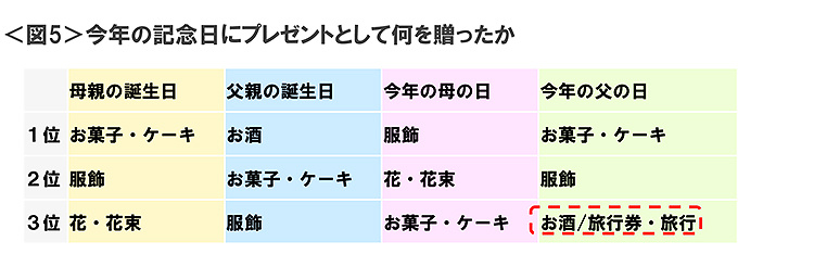 図5　今年の記念日にプレゼントとして何を贈ったか
