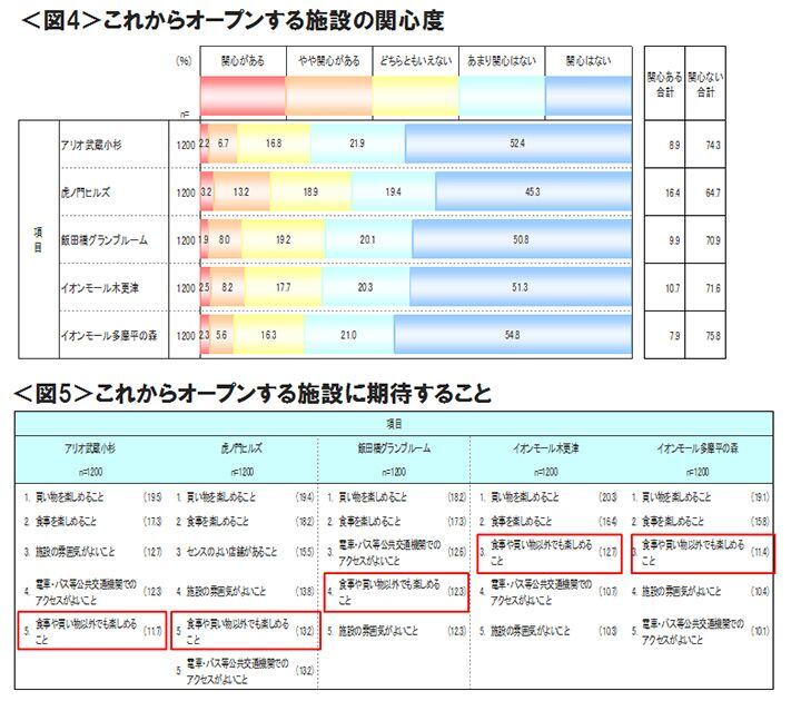 図4　これからオープンする施設の関心度、図5　これからオープンする施設に期待すること