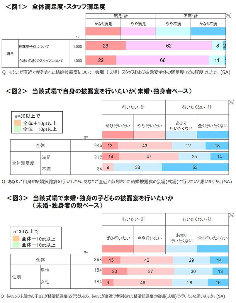 図1　全体満足度・スタッフ満足度、図2　当該式場で自身の披露宴を行いたいか（未婚・独身者ベース）、図3　当該式場で未婚・独身の子どもの披露宴を行いたいか（未婚・独身者の親ベース）