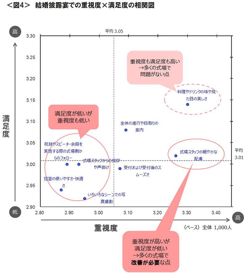 図4　結婚披露宴での重視度×満足度の相関図
