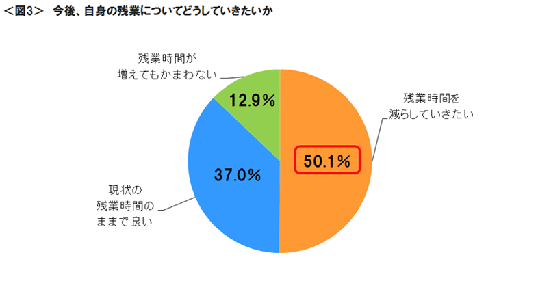 図3　今後、自身の残業についてどうしていきたいか