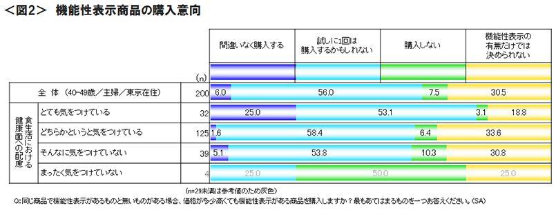 図2　機能性表示商品の購入意向