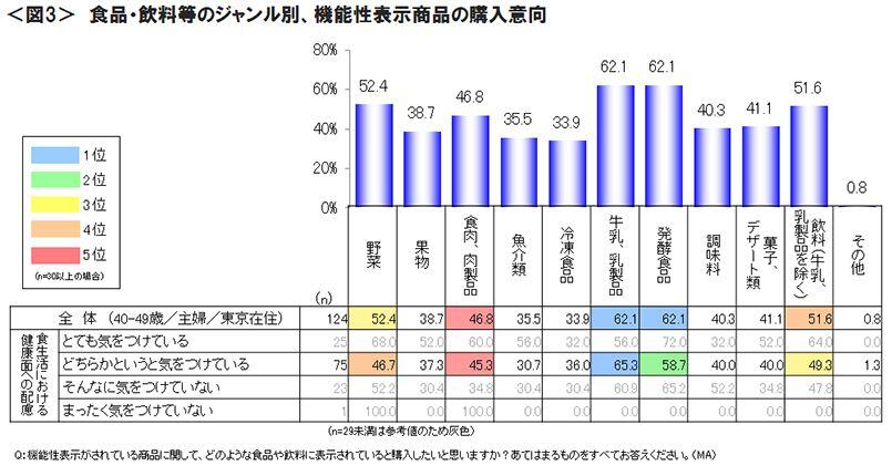 図3　食品・飲料等のジャンル別、機能性表示商品の購入意向