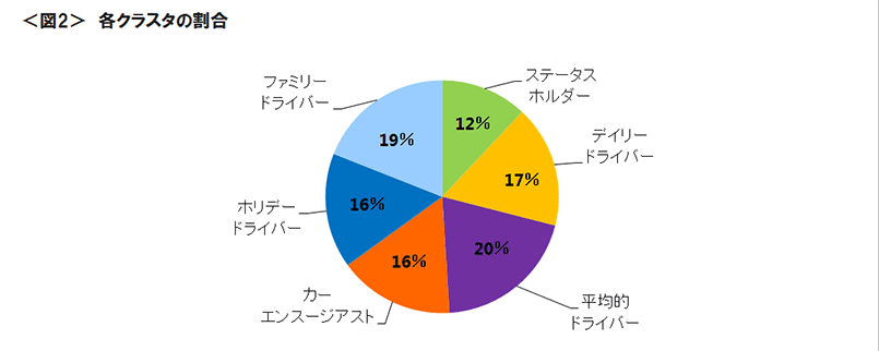 図2　各クラスタの割合