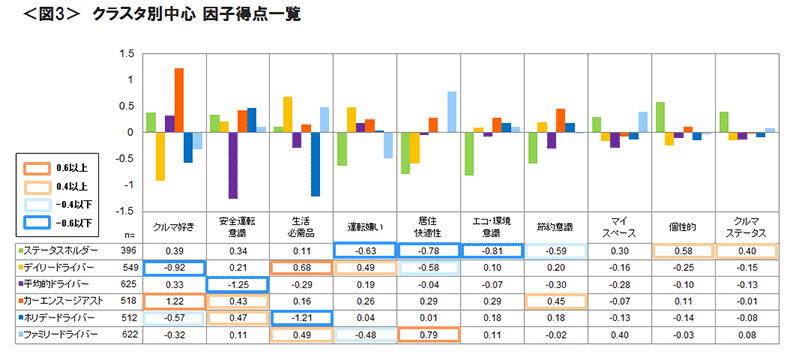 図3　クラスタ別中心 因子得点一覧