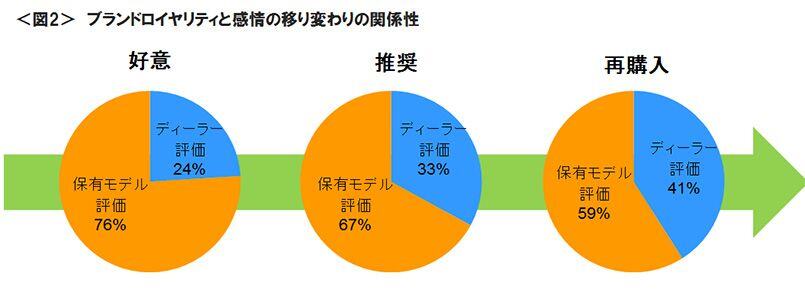 図2　ブランドロイヤリティと感情の移り変わりの関係性