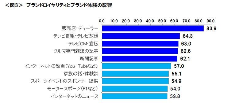 図3　ブランドロイヤリティとブランド体験の影響