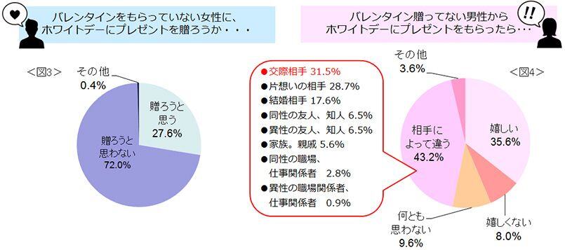 図3　バレンタインをもらっていない女性に、ホワイトデーにプレゼントを贈ろうか…、図4　バレンタイン贈ってない男性から、ホワイトデーにプレゼントをもらったら…
