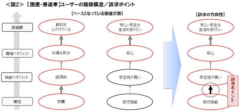 図2　【国産・普通車】ユーザーの価値構造／訴求ポイント