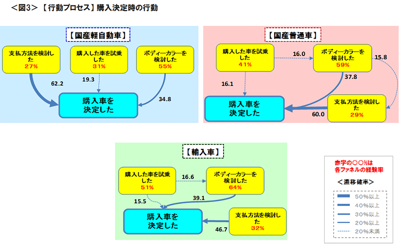 図3　【行動プロセス】購入決定時の行動