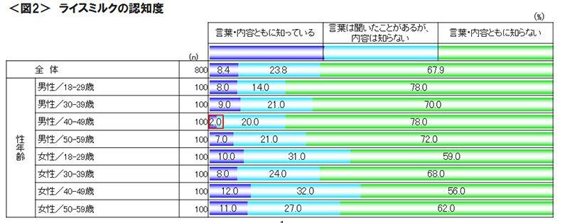 図2　ライスミルクの認知度