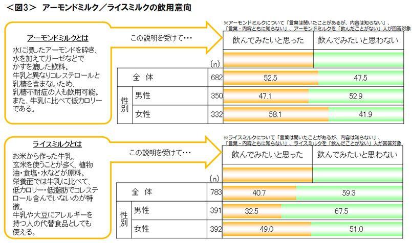 図3　アーモンドミルク／ライスミルクの飲用意向