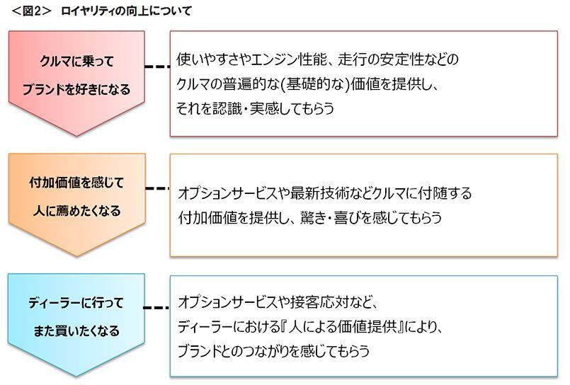 図2　ロイヤリティの向上について
