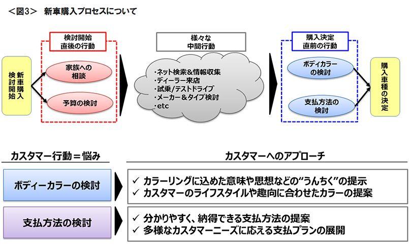 図3　新車購入プロセスについて