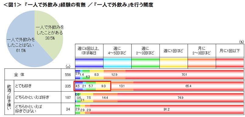 図1　『一人で外飲み』経験の有無／『一人で外飲み』を行う頻度