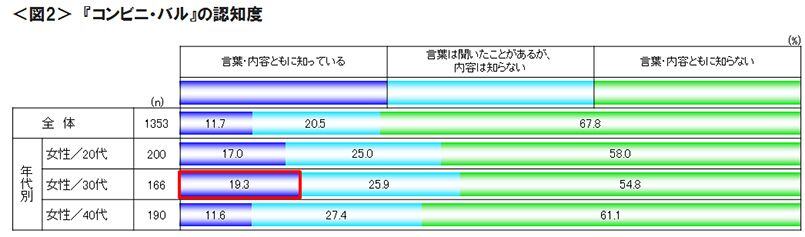 図2　『コンビニ・バル』の認知度