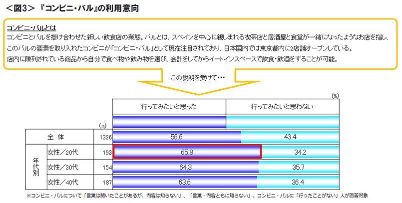 図3　『コンビニ・バル』の利用意向