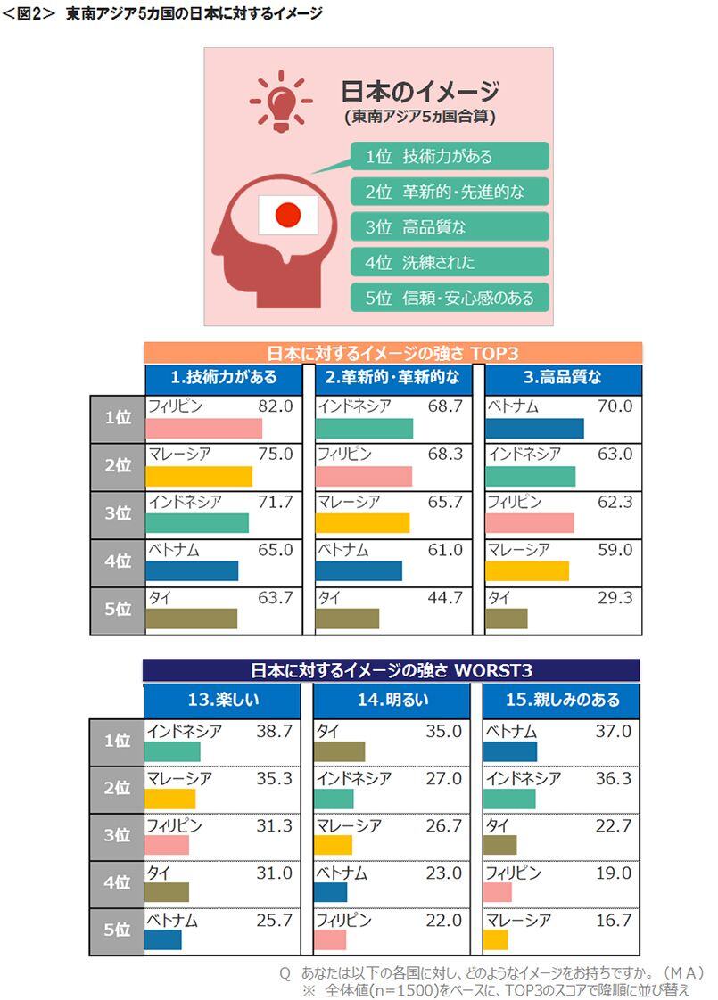 図2　東南アジア5カ国の日本に対するイメージ