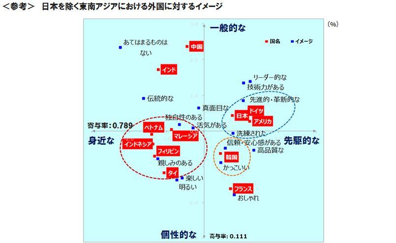 参考　日本を除く東南アジアにおける外国に対するイメージ