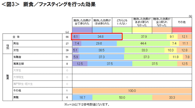 図3　断食／ファスティングを行った効果