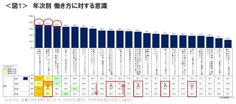 図1　年次別 働き方に対する意識