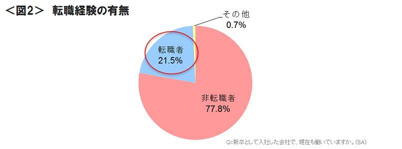 図2　転職経験の有無
