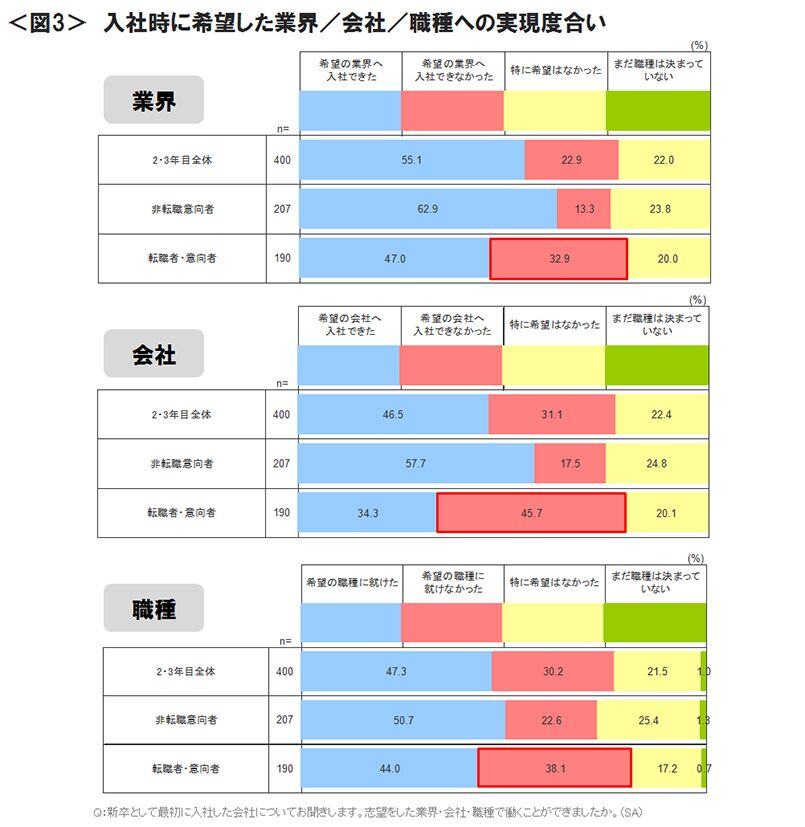図3　入社時に希望した業界／会社／職種への実現度合い