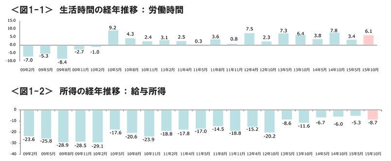 図1-1 生活時間の経年推移:労働時間、図1-2 所得の経年推移:給与所得