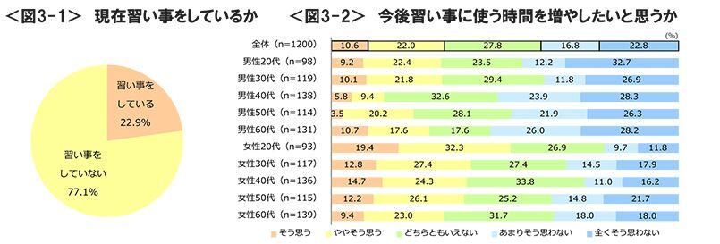 図3-1 現在習い事をしているか、図3-2 今後習い事に使う時間を増やしたいと思うか