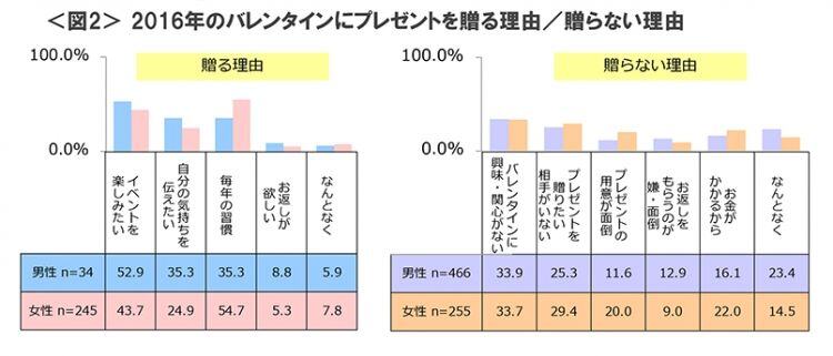 図2　2016年のバレンタインにプレゼントを贈る理由／贈らない理由